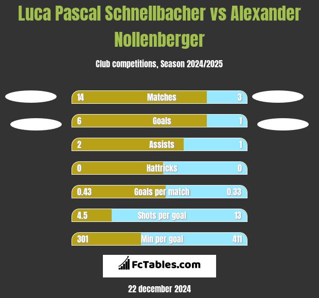 Luca Pascal Schnellbacher vs Alexander Nollenberger h2h player stats