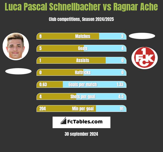 Luca Pascal Schnellbacher vs Ragnar Ache h2h player stats