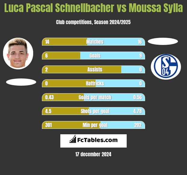 Luca Pascal Schnellbacher vs Moussa Sylla h2h player stats