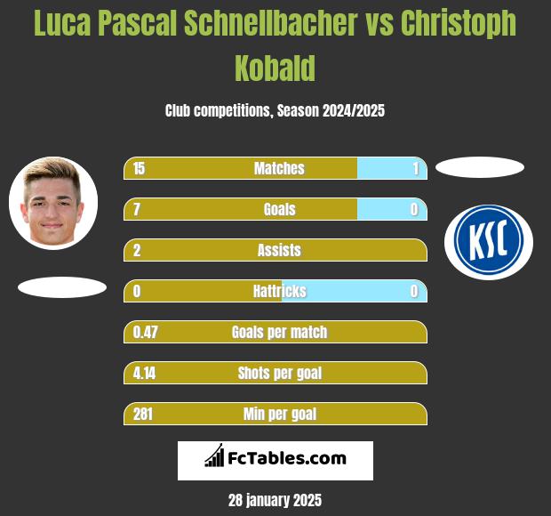 Luca Pascal Schnellbacher vs Christoph Kobald h2h player stats