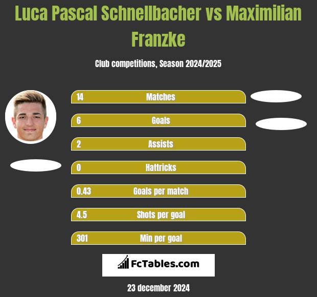 Luca Pascal Schnellbacher vs Maximilian Franzke h2h player stats