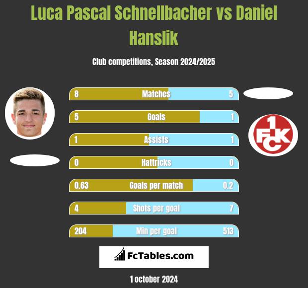 Luca Pascal Schnellbacher vs Daniel Hanslik h2h player stats