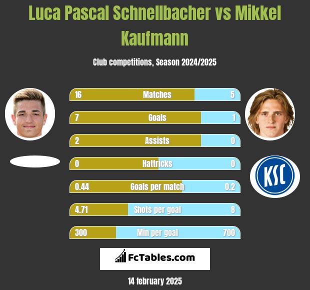 Luca Pascal Schnellbacher vs Mikkel Kaufmann h2h player stats