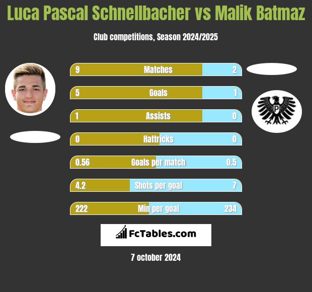 Luca Pascal Schnellbacher vs Malik Batmaz h2h player stats