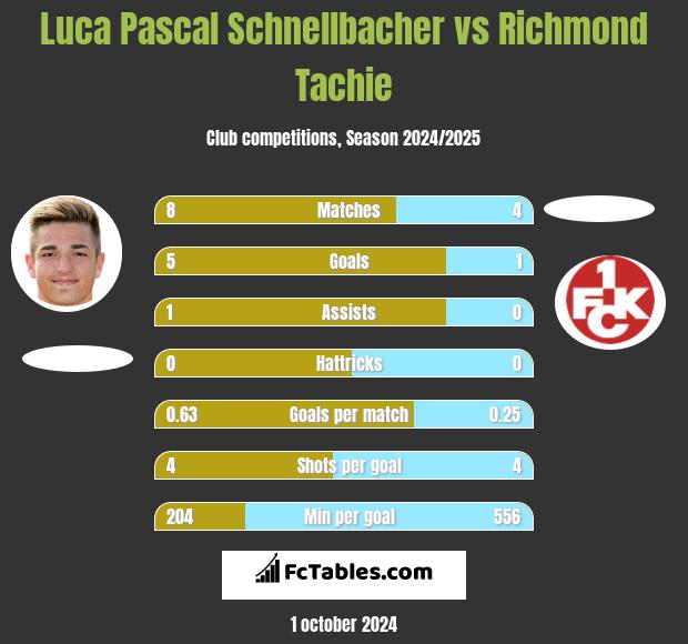 Luca Pascal Schnellbacher vs Richmond Tachie h2h player stats