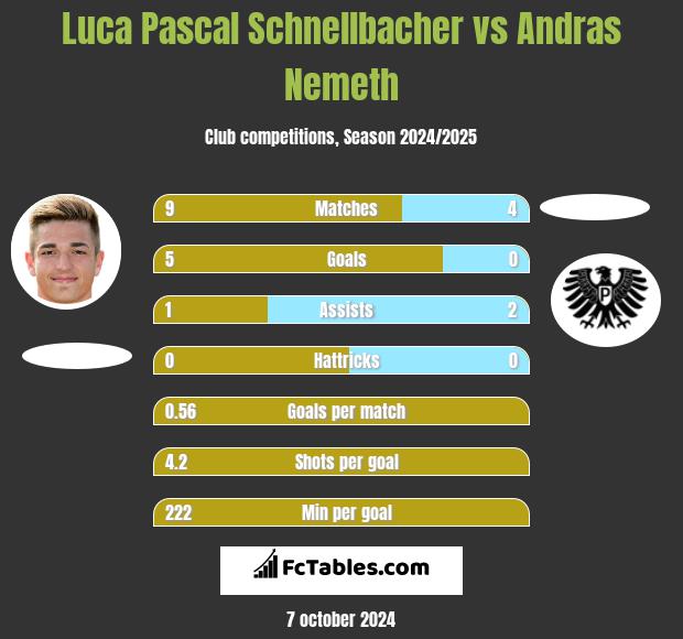 Luca Pascal Schnellbacher vs Andras Nemeth h2h player stats