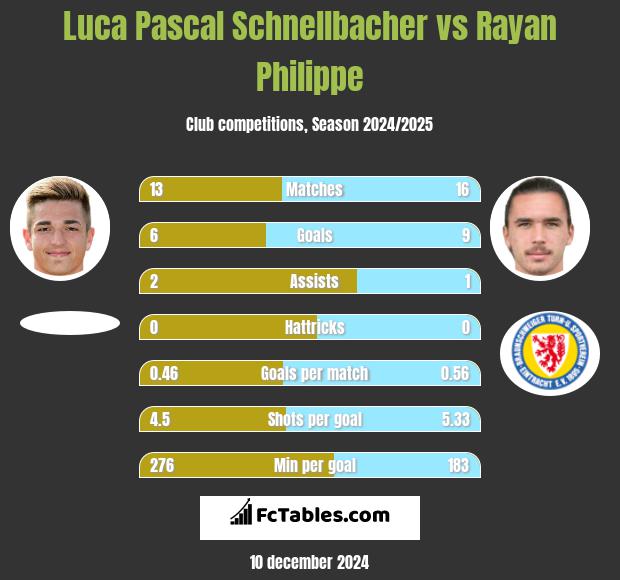 Luca Pascal Schnellbacher vs Rayan Philippe h2h player stats