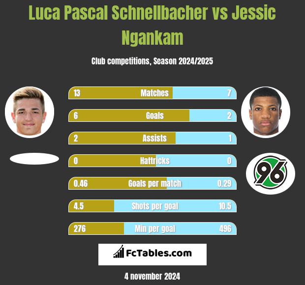 Luca Pascal Schnellbacher vs Jessic Ngankam h2h player stats