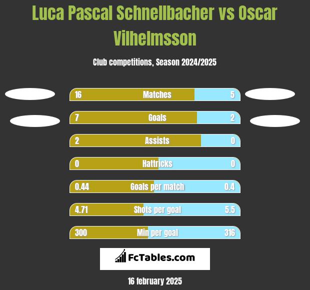 Luca Pascal Schnellbacher vs Oscar Vilhelmsson h2h player stats