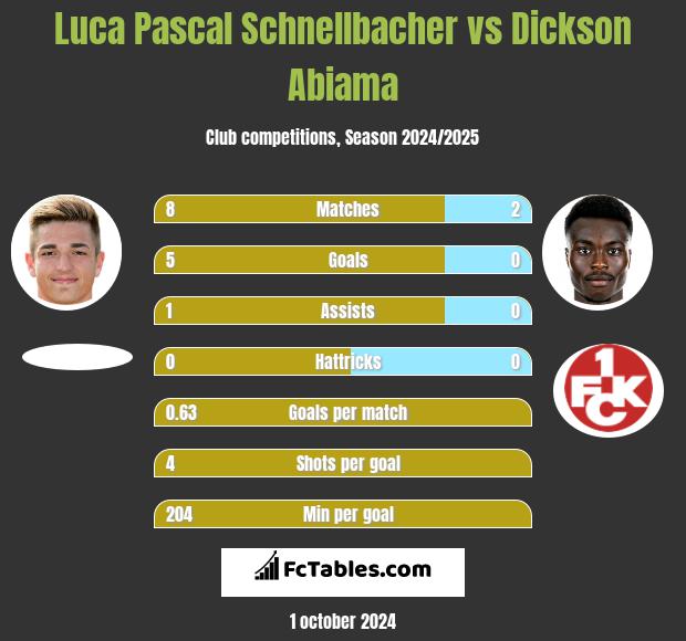 Luca Pascal Schnellbacher vs Dickson Abiama h2h player stats