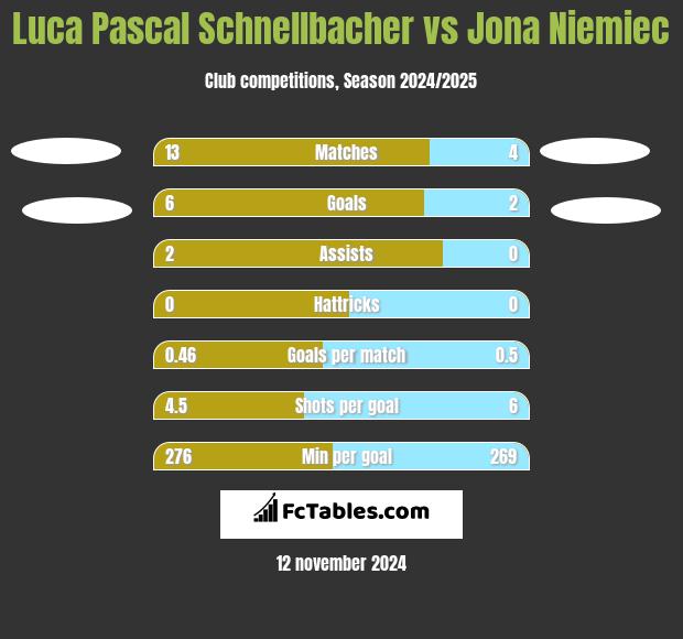 Luca Pascal Schnellbacher vs Jona Niemiec h2h player stats