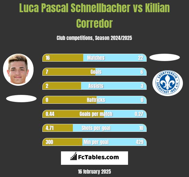 Luca Pascal Schnellbacher vs Killian Corredor h2h player stats