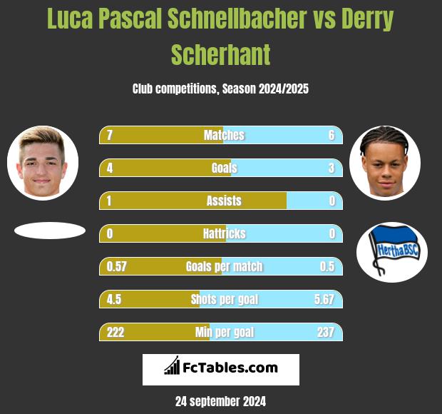 Luca Pascal Schnellbacher vs Derry Scherhant h2h player stats