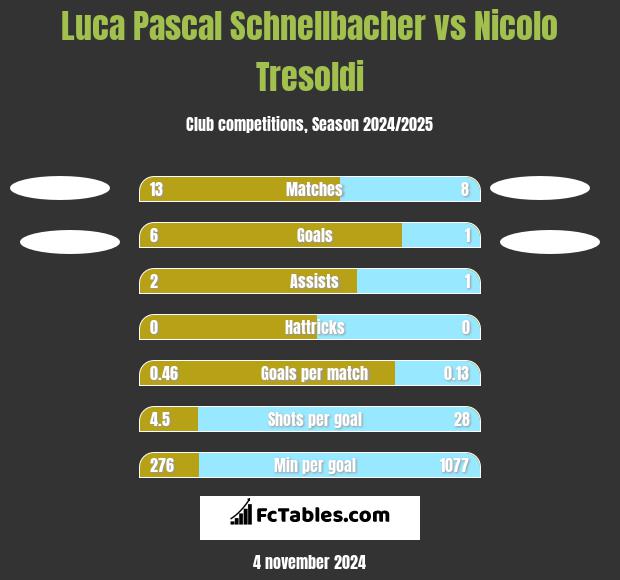 Luca Pascal Schnellbacher vs Nicolo Tresoldi h2h player stats