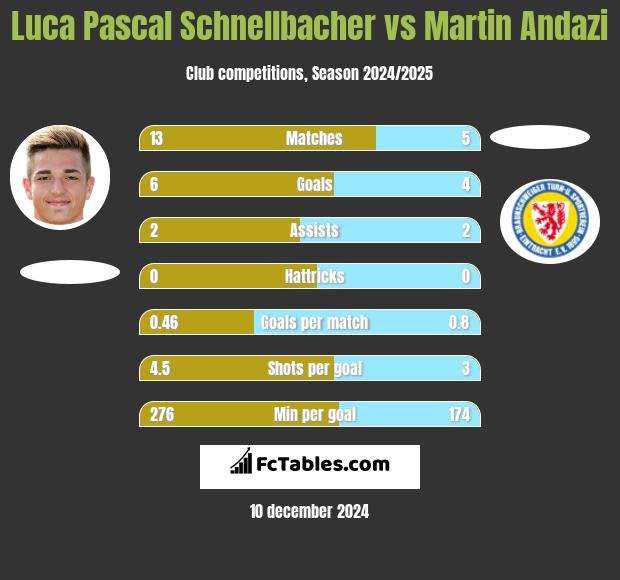 Luca Pascal Schnellbacher vs Martin Andazi h2h player stats