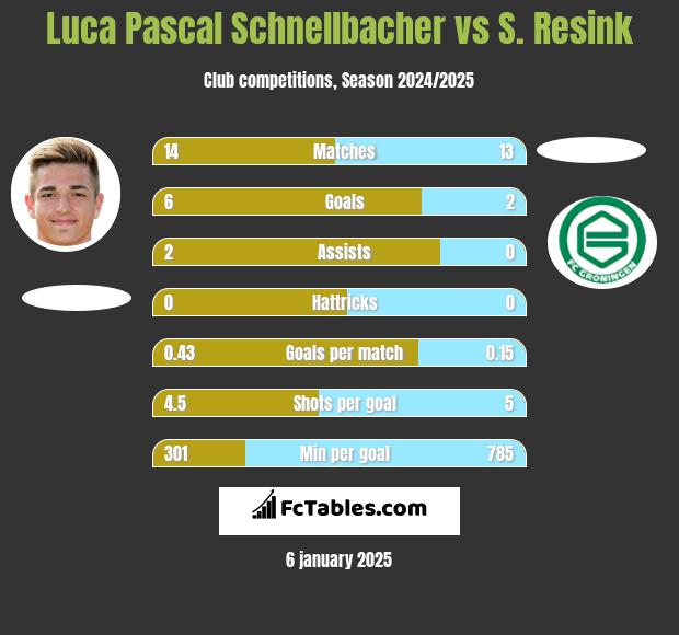 Luca Pascal Schnellbacher vs S. Resink h2h player stats