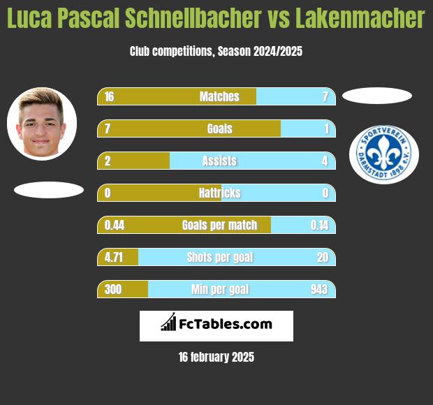 Luca Pascal Schnellbacher vs Lakenmacher h2h player stats