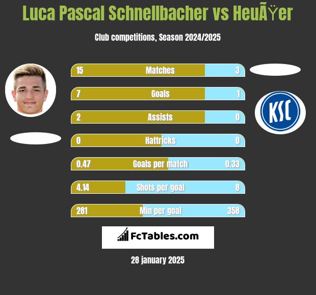 Luca Pascal Schnellbacher vs HeuÃŸer h2h player stats