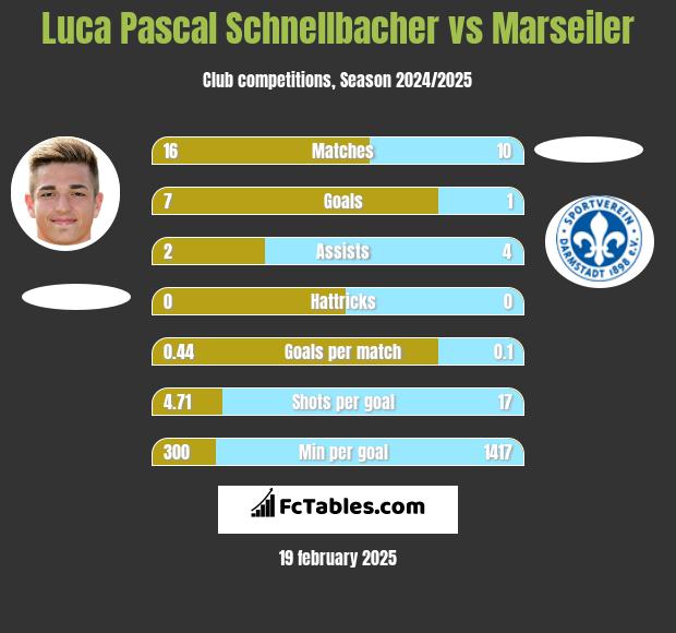 Luca Pascal Schnellbacher vs Marseiler h2h player stats