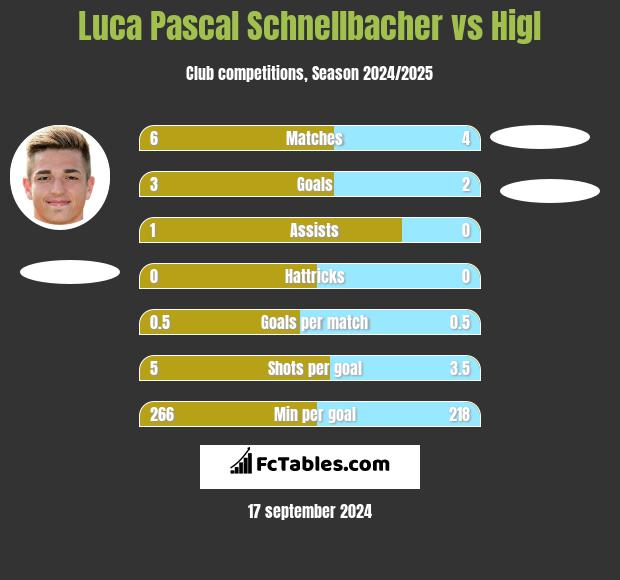 Luca Pascal Schnellbacher vs Higl h2h player stats