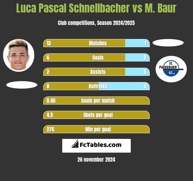 Luca Pascal Schnellbacher vs M. Baur h2h player stats