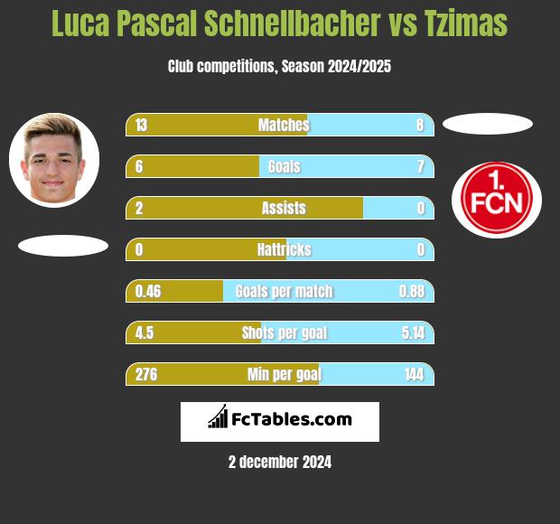 Luca Pascal Schnellbacher vs Tzimas h2h player stats