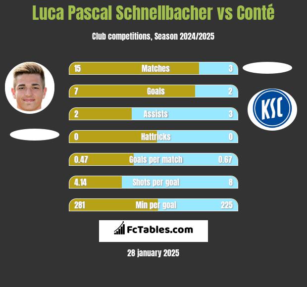 Luca Pascal Schnellbacher vs Conté h2h player stats