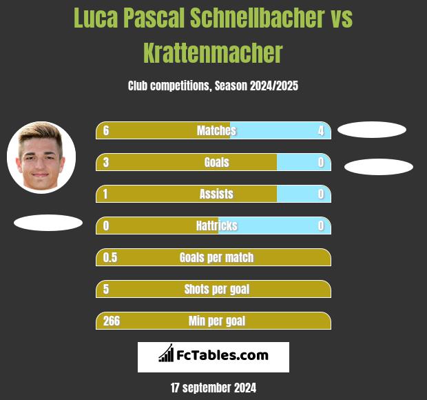 Luca Pascal Schnellbacher vs Krattenmacher h2h player stats