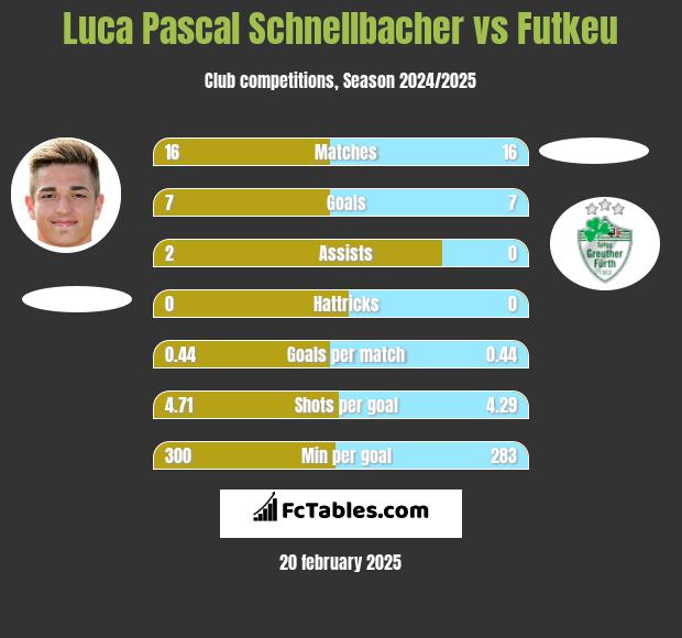 Luca Pascal Schnellbacher vs Futkeu h2h player stats