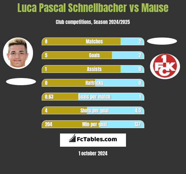 Luca Pascal Schnellbacher vs Mause h2h player stats