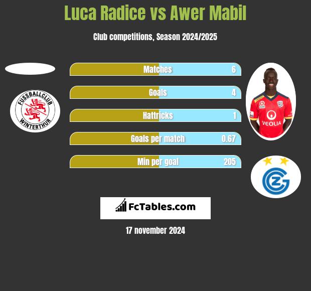 Luca Radice vs Awer Mabil h2h player stats