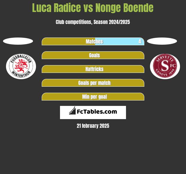 Luca Radice vs Nonge Boende h2h player stats