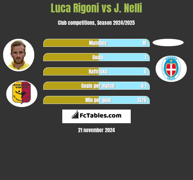 Luca Rigoni vs J. Nelli h2h player stats