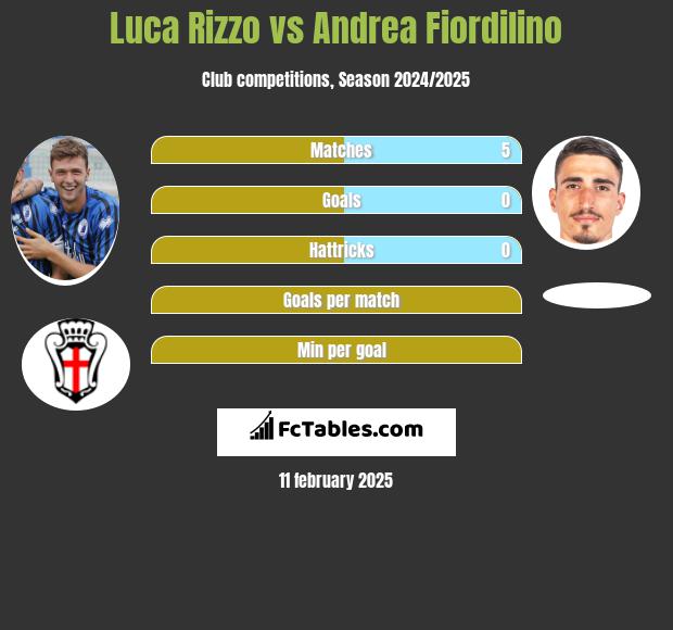 Luca Rizzo vs Andrea Fiordilino h2h player stats