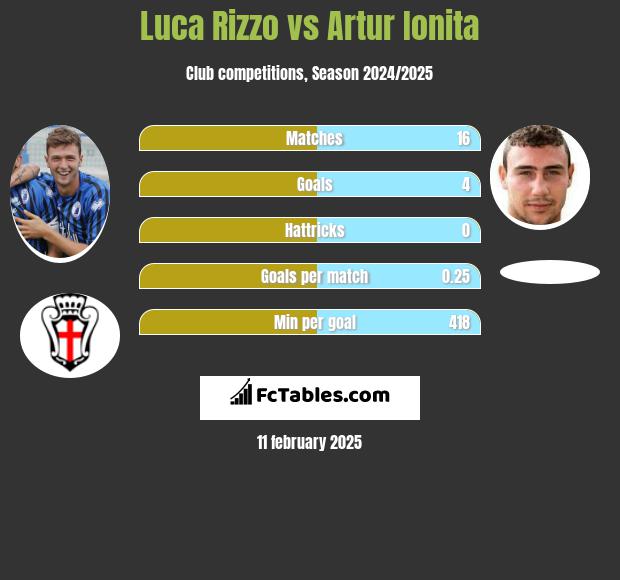 Luca Rizzo vs Artur Ionita h2h player stats