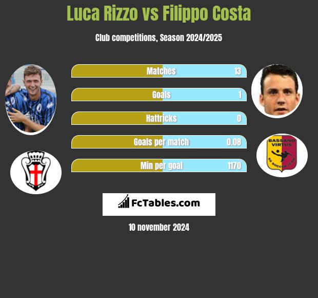 Luca Rizzo vs Filippo Costa h2h player stats