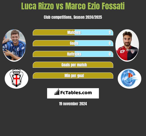 Luca Rizzo vs Marco Ezio Fossati h2h player stats