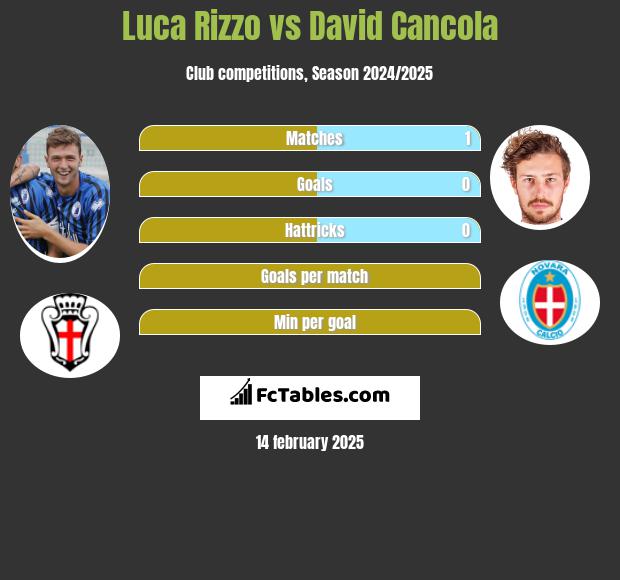 Luca Rizzo vs David Cancola h2h player stats