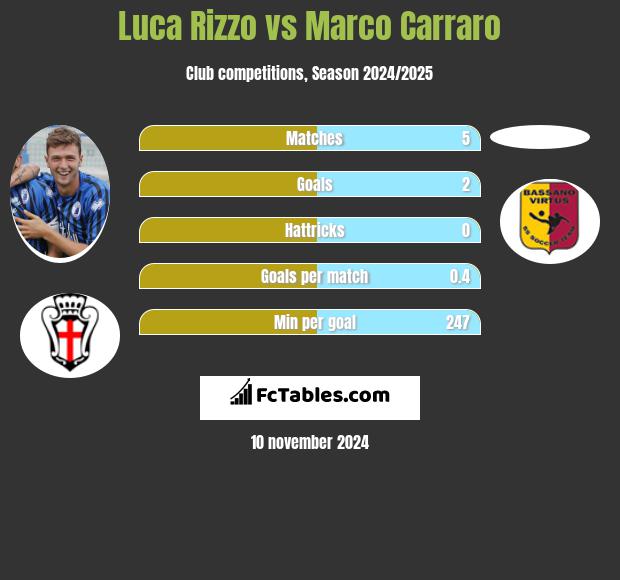 Luca Rizzo vs Marco Carraro h2h player stats