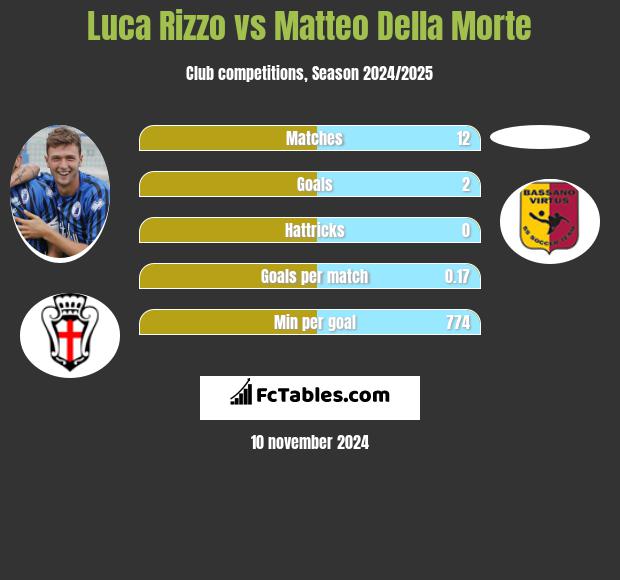 Luca Rizzo vs Matteo Della Morte h2h player stats