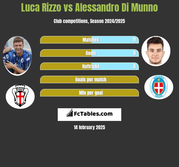 Luca Rizzo vs Alessandro Di Munno h2h player stats