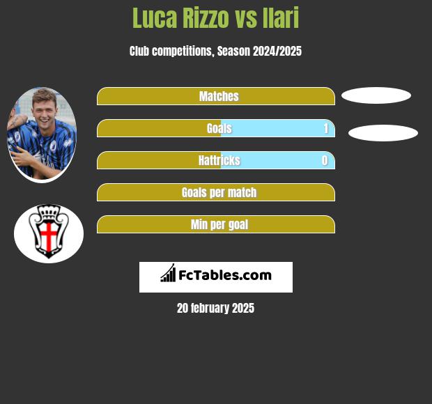 Luca Rizzo vs Ilari h2h player stats