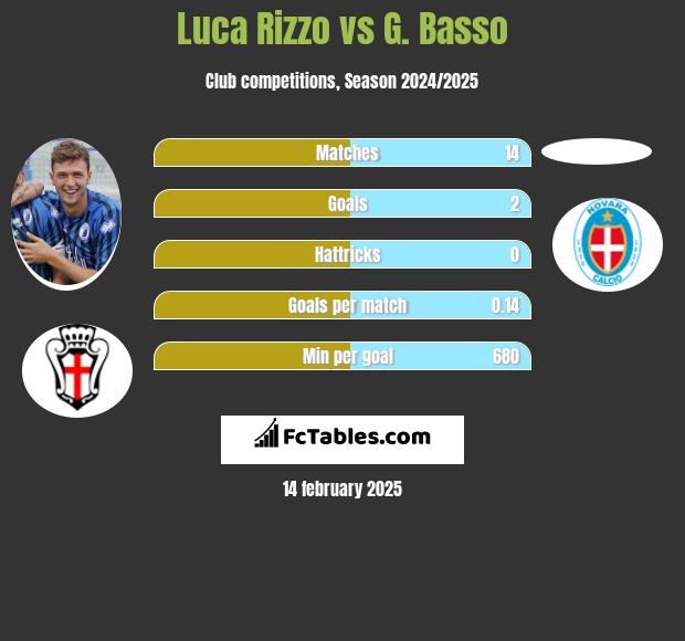 Luca Rizzo vs G. Basso h2h player stats