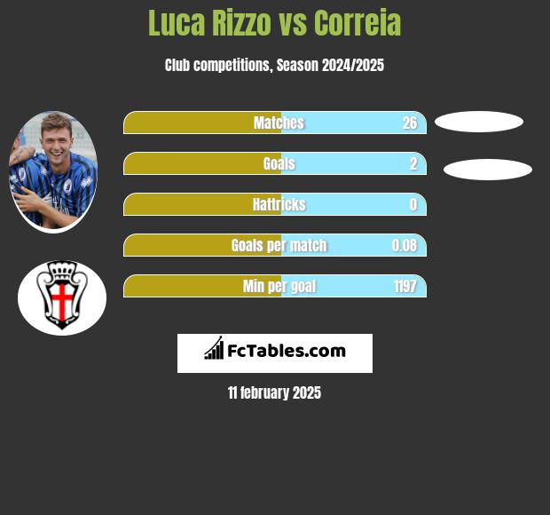 Luca Rizzo vs Correia h2h player stats