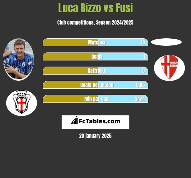 Luca Rizzo vs Fusi h2h player stats