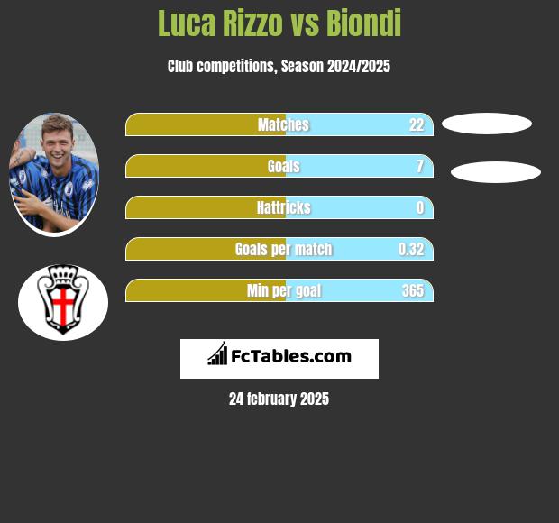 Luca Rizzo vs Biondi h2h player stats