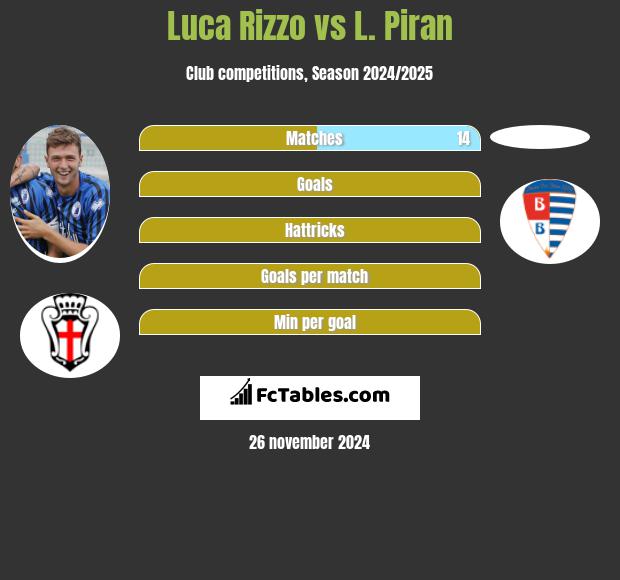 Luca Rizzo vs L. Piran h2h player stats