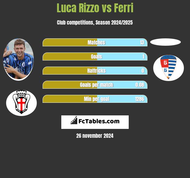 Luca Rizzo vs Ferri h2h player stats