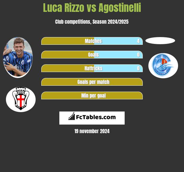 Luca Rizzo vs Agostinelli h2h player stats