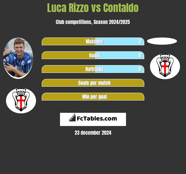 Luca Rizzo vs Contaldo h2h player stats